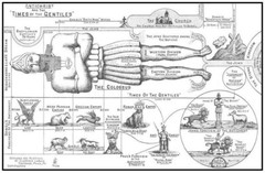 ANTICHRIST AND THE “TIMES OF THE GENTILES” – Chart by Clarence Larkin. **NEW**
