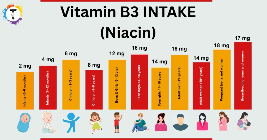 Vitamin B3 INTAKE
(Niacin)