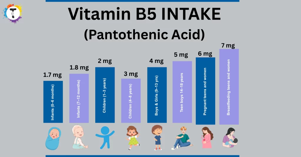 Vitamin B5 Recommended Intake